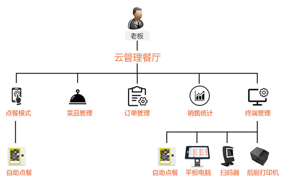 自助后廚打印機